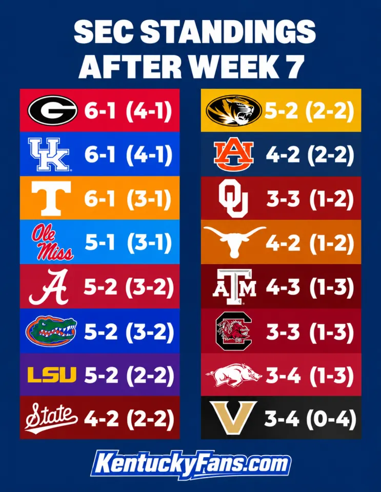 The Cats Are Tied for 1st in the SEC